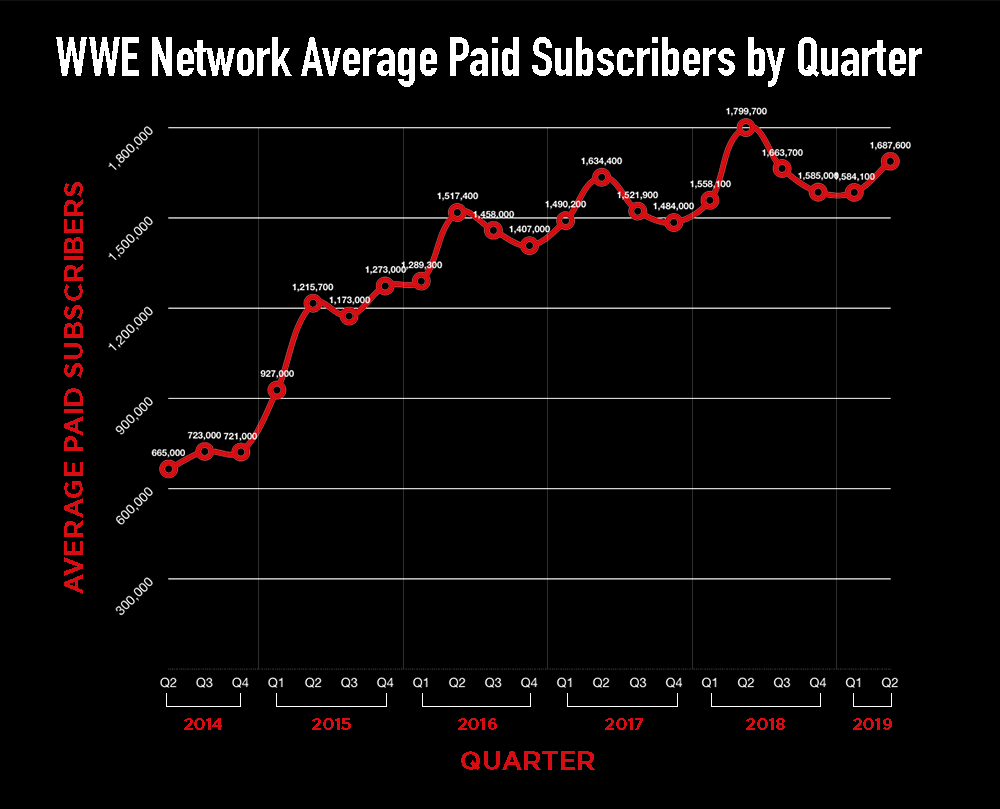 Wwe Ratings History Chart