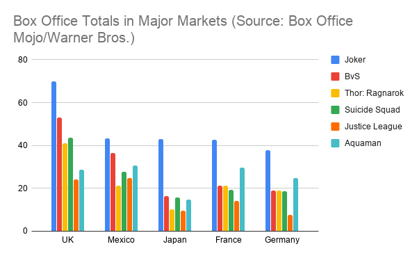 Us Box Office Chart