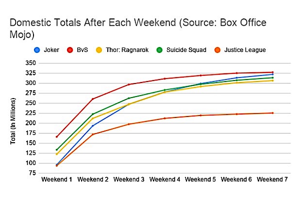 Box Office Charts All Time