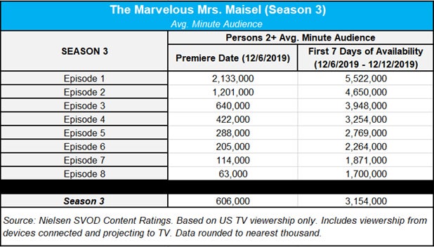 Maisel season 3 ratings