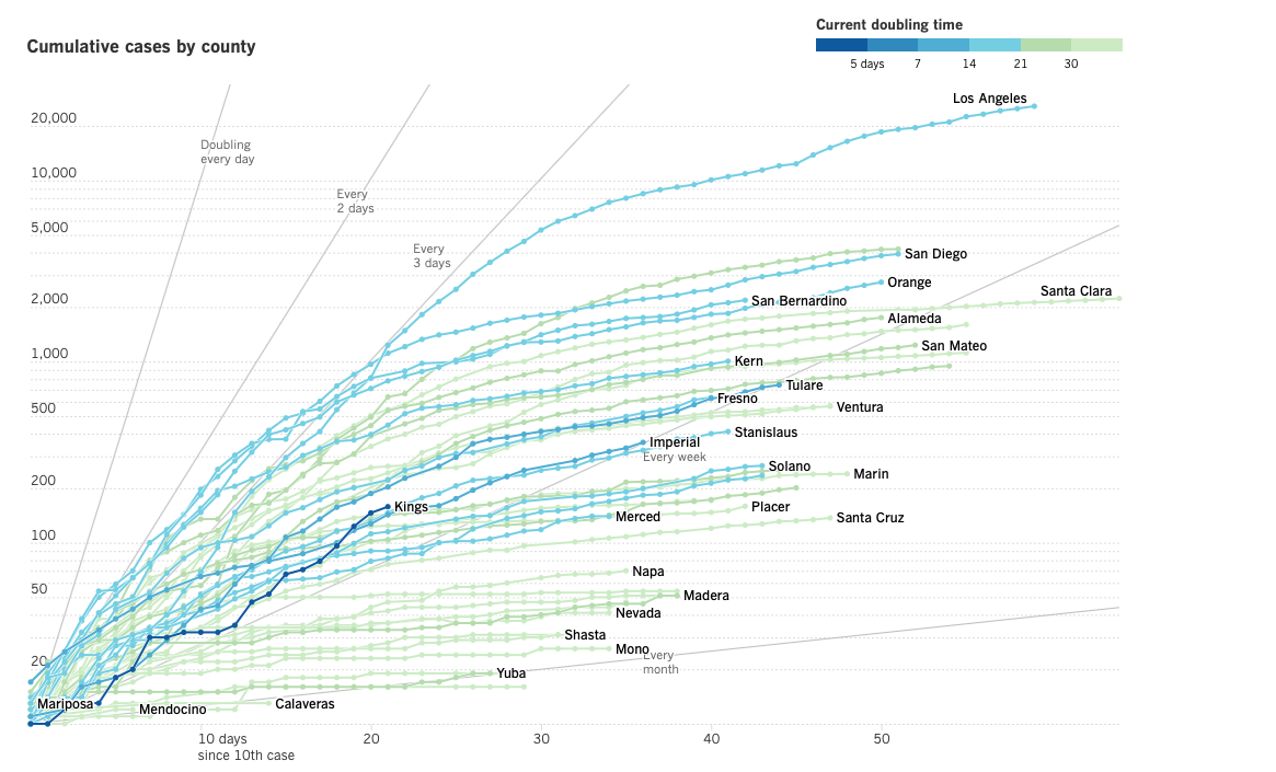 Covid Cases by LA Counties, LA Times