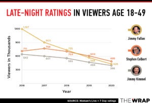 late night ratings chart