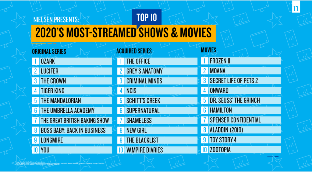 Nielsen Most Streamed Movies and TV of 2020
