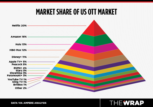 Netflix Lost 31% of Market Share in the Last Year as Streaming Rivals ...