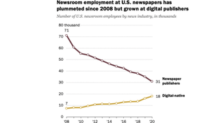 US Newsroom Staffing Has Dropped 26% in 12 Years, Research Shows