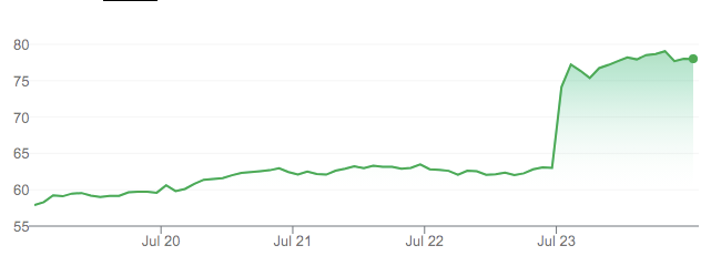 Snap's stock spike (via Google)