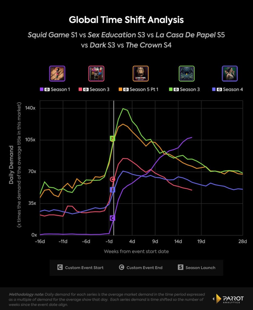 squid games netflix chart