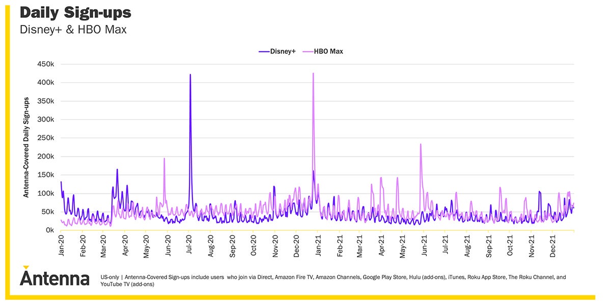 Half of HBO Max Subs Who Signed Up After ‘Wonder Woman 1984’ Release ...