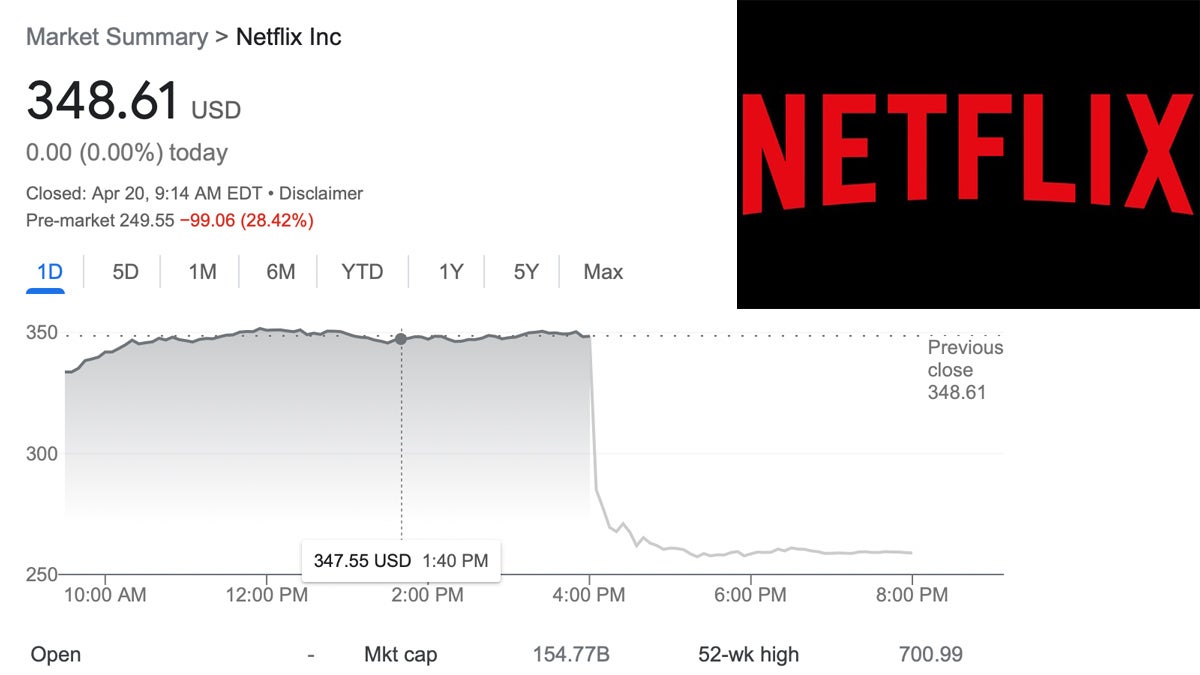 Netflix stock price April 20, 2022, Netflix (Google/Netflix)
