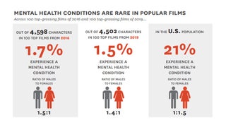 Hollywood Still Stigmatizes Mental Health Issues, USC Study Says