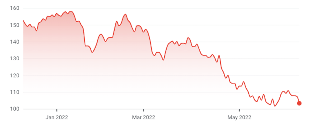 Disney stock price