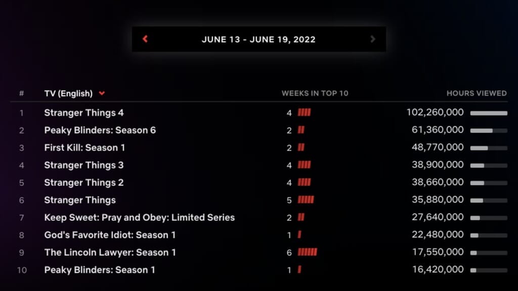 'Stranger Things 4,' 'Squid Game' Hold Spots 7 'Stranger Things 4,' 'Squid Game' Hold Spots netflix top 10