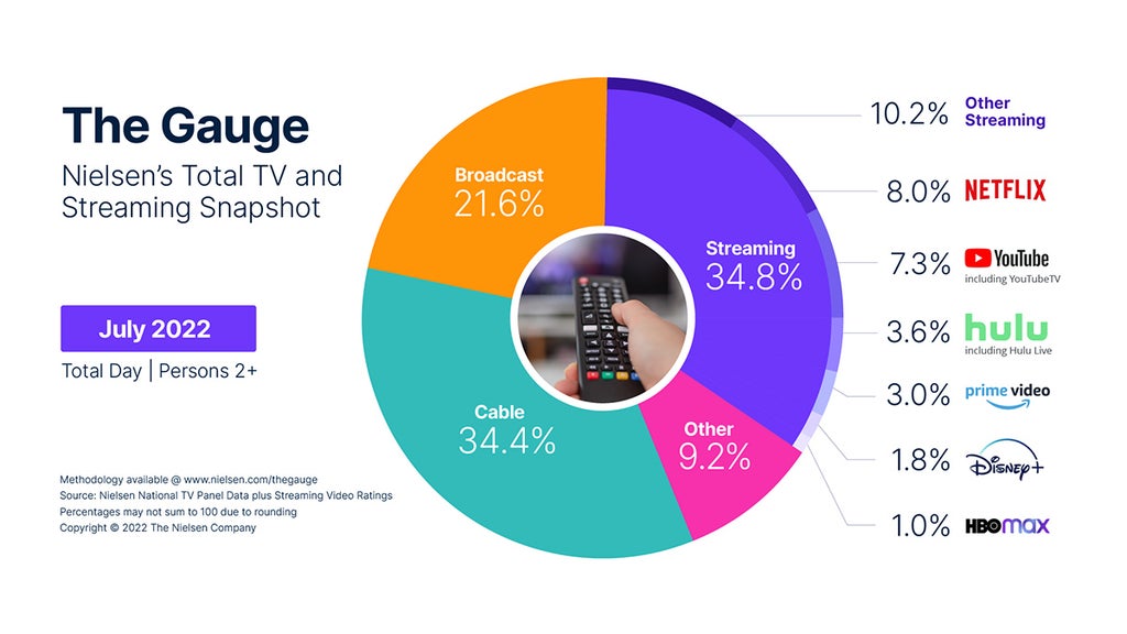Courtesy of Nielsen, 2022