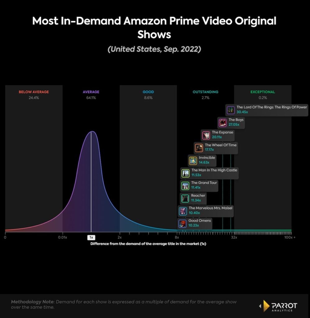 The Demand for Amazon's Original Series Is Second Only to Netflix Charts