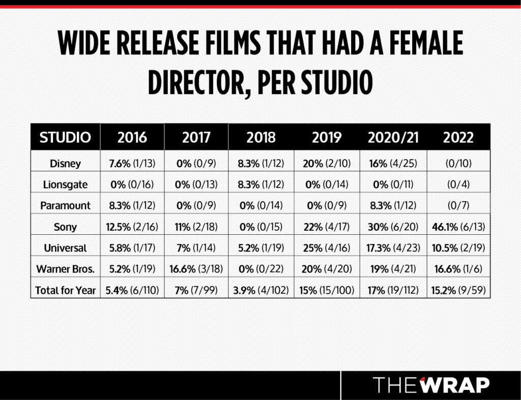 female directors 2022 studio