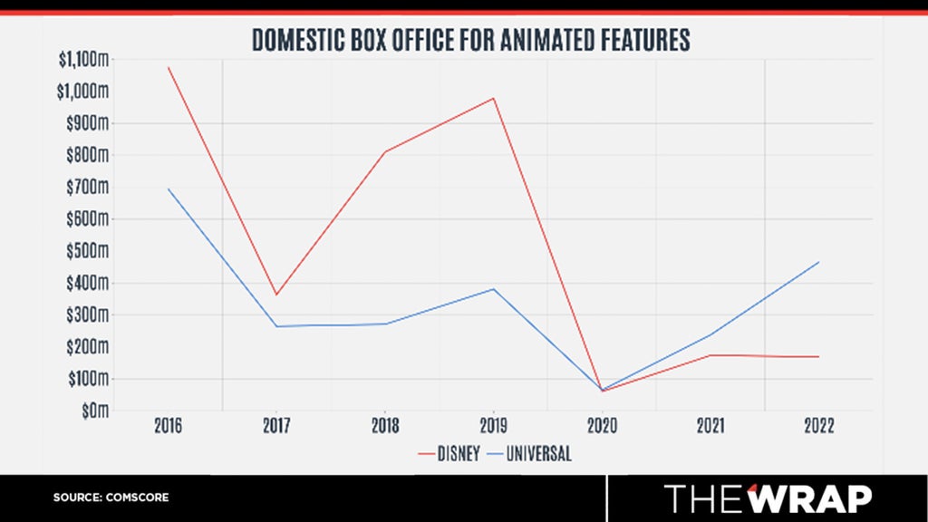 animated-features-box-office-universal-disney