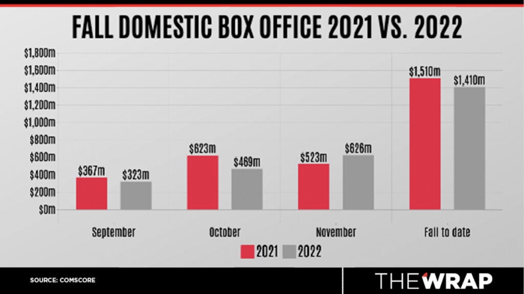 fall domestic box office