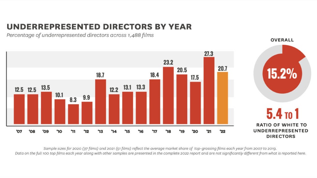 Annenberg Underrepresented Directors by the Year