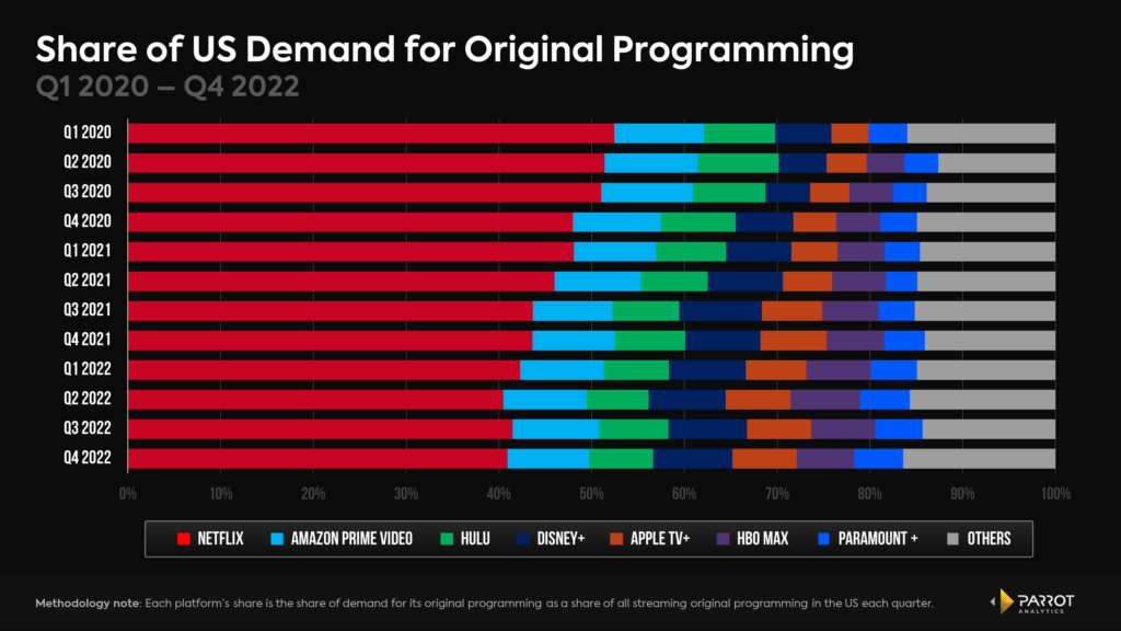 Global Demand Share for Netflix Original Series Hits New Low Amid ...