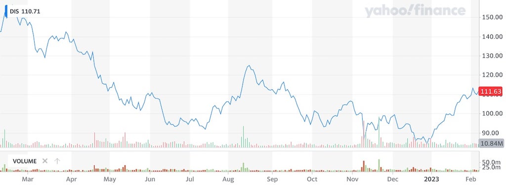 A one-year stock chart for the Walt Disney Company (DIS) beginning Feb. 9, 2022