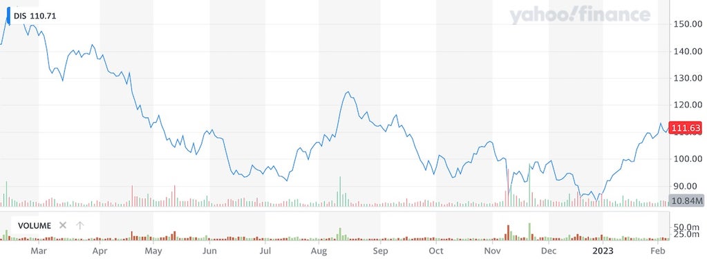 A one-year stock chart for the Walt Disney Company (DIS) beginning Feb. 9, 2022