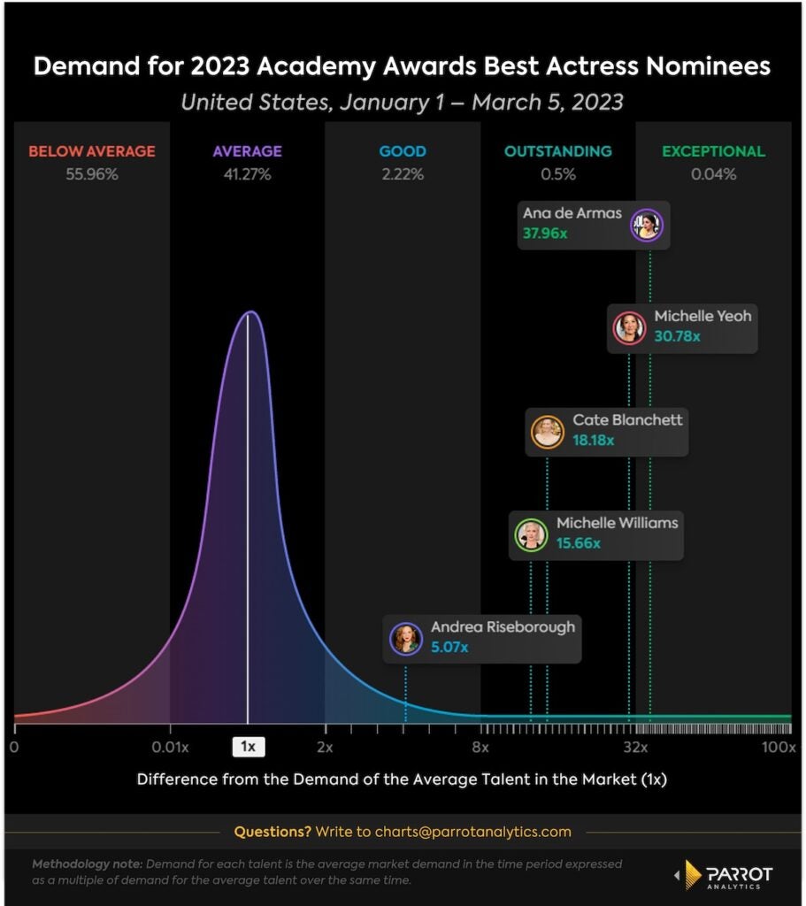 Best Actress 2023 demand data (Parrot Analytics)