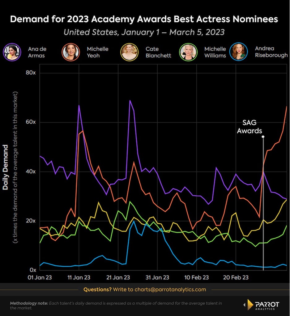 Best Actress 2023 demand over time (Parrot Analytics)