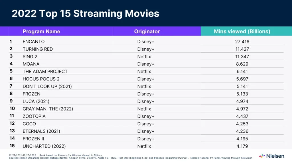 The top 15 most-streamed movies of 2022, courtesy of Nielsen