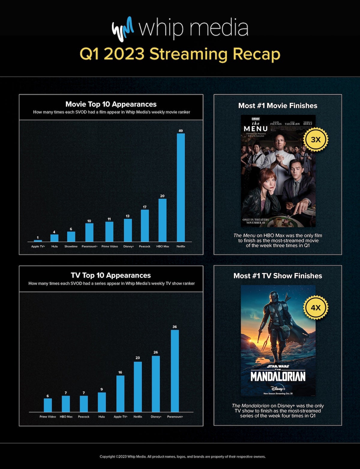 1923, Taylor Sheridan Boost Paramount+ in Q1 2023 Streaming Rankings