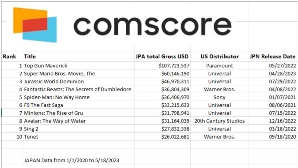 Top-grossing Hollywood movies in Japan from 2020 through 2023