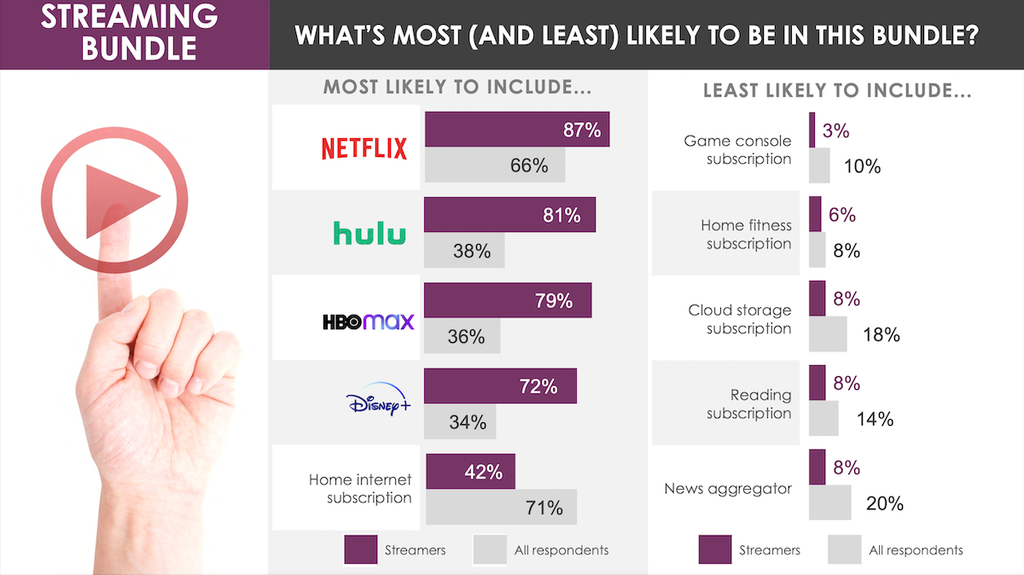 Consumers surveyed by Hub Research picked the streaming services they'd most like to see in a super bundle.