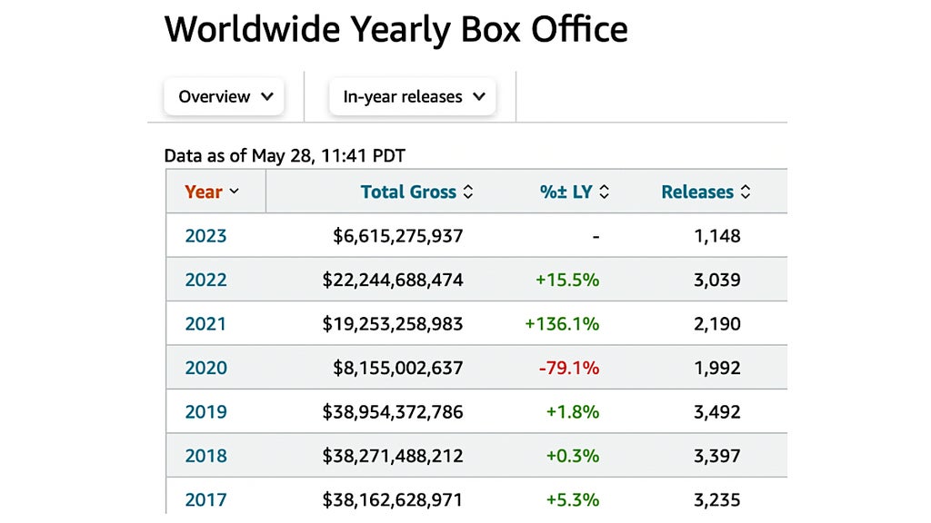 Worldwide Yearly Box Office
