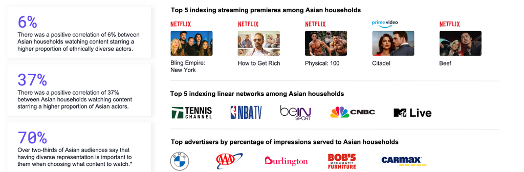 Asian-Households-Top-5-Streaming-Premieres-and-Linear-Networks