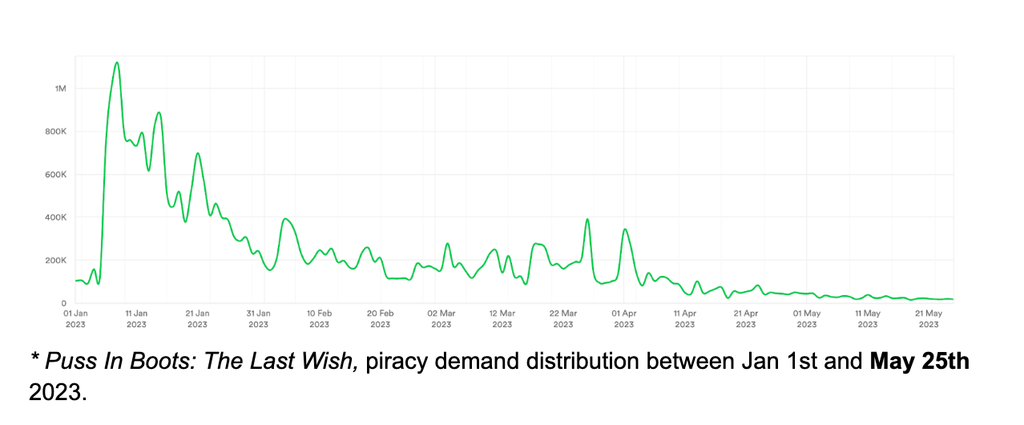 Puss-in-boots-piracy-demand