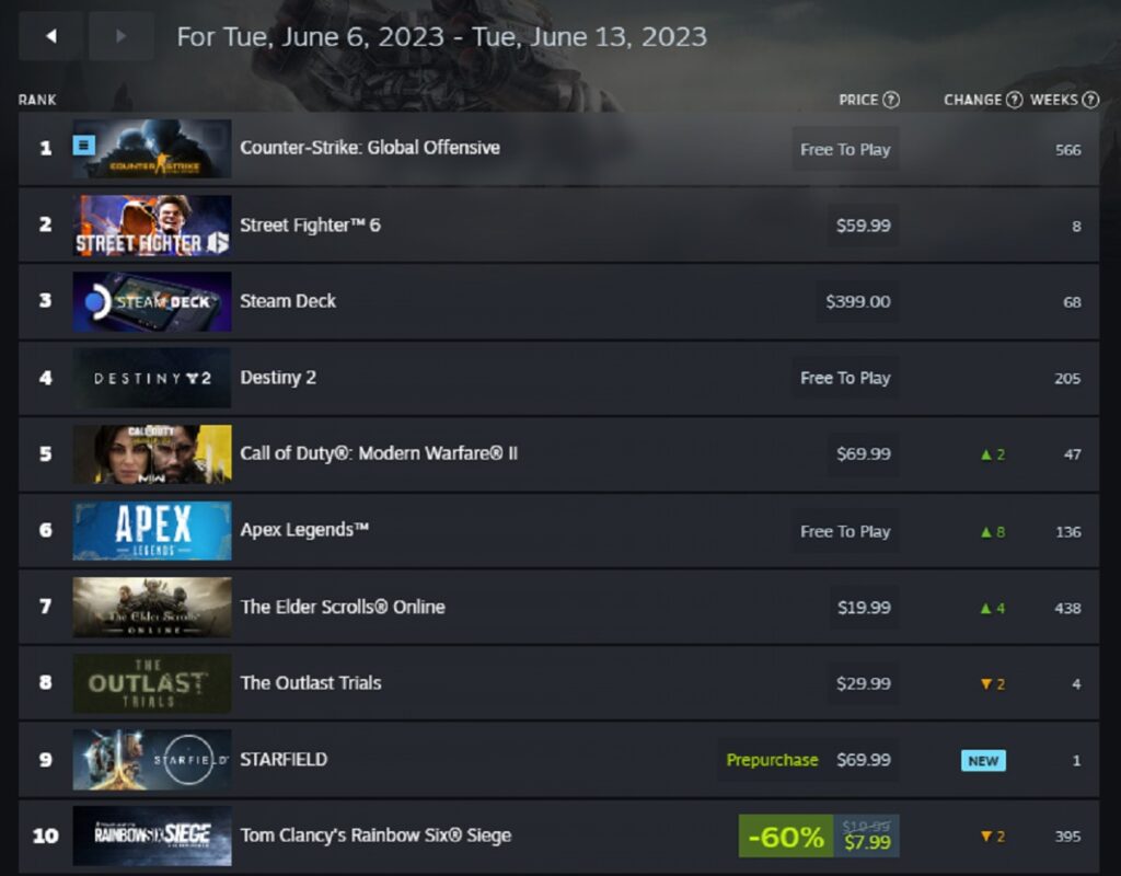 'Starfield' Rockets Into the Top 10 PC Game Sellers List With Big