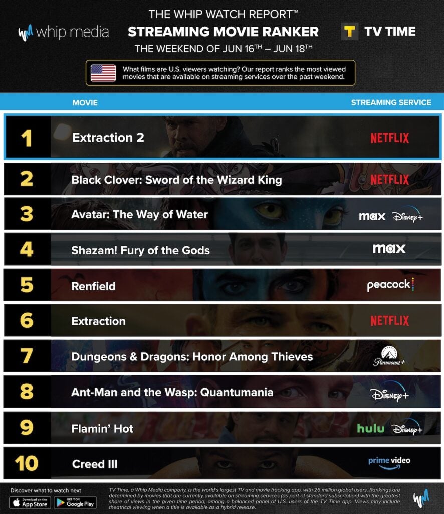 Netflix Bounces Back With 2 MostStreamed Movies of the Week Chart