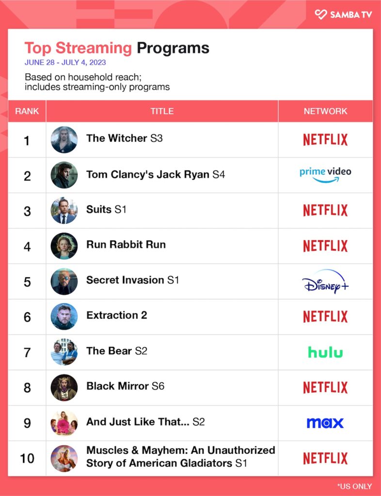 Netflix’s ‘The Witcher’ Beats Prime Video’s ‘Jack Ryan’ for Top Spot in