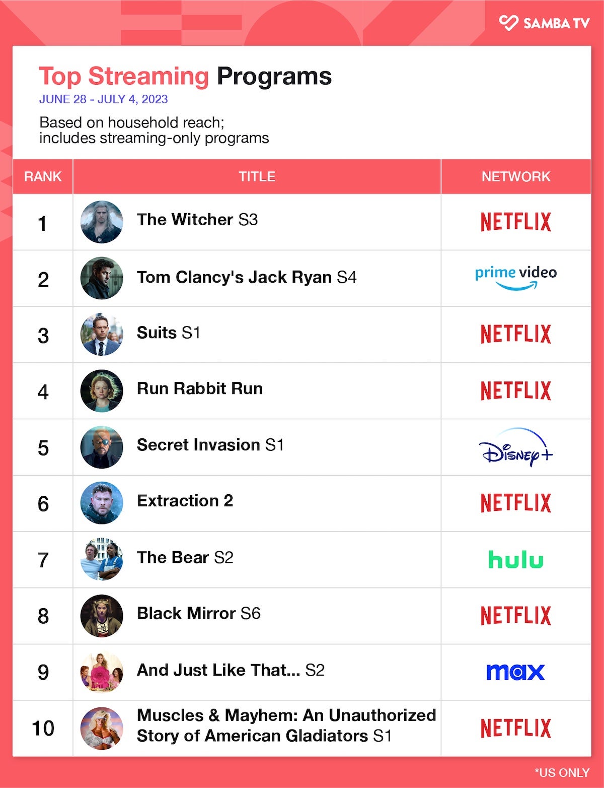 Netflix’s ‘The Witcher’ Beats Prime Video’s ‘Jack Ryan’ for Top Spot in