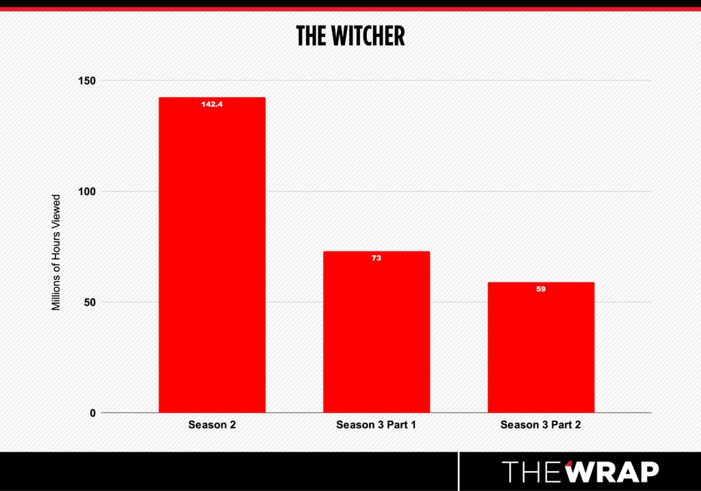 Chart measuring hours viewed for The Witcher