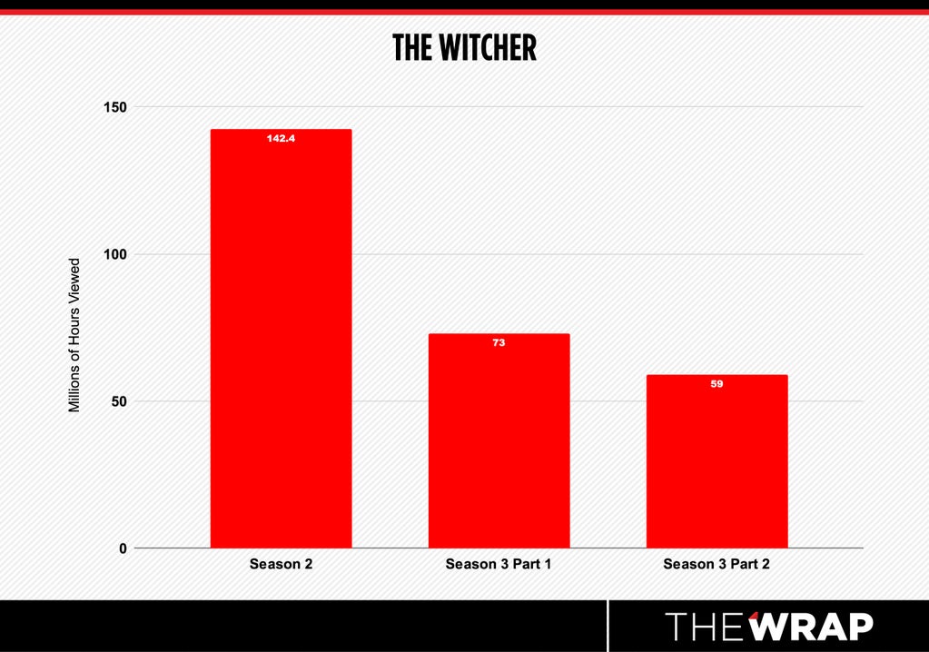 Chart measuring hours viewed for The Witcher