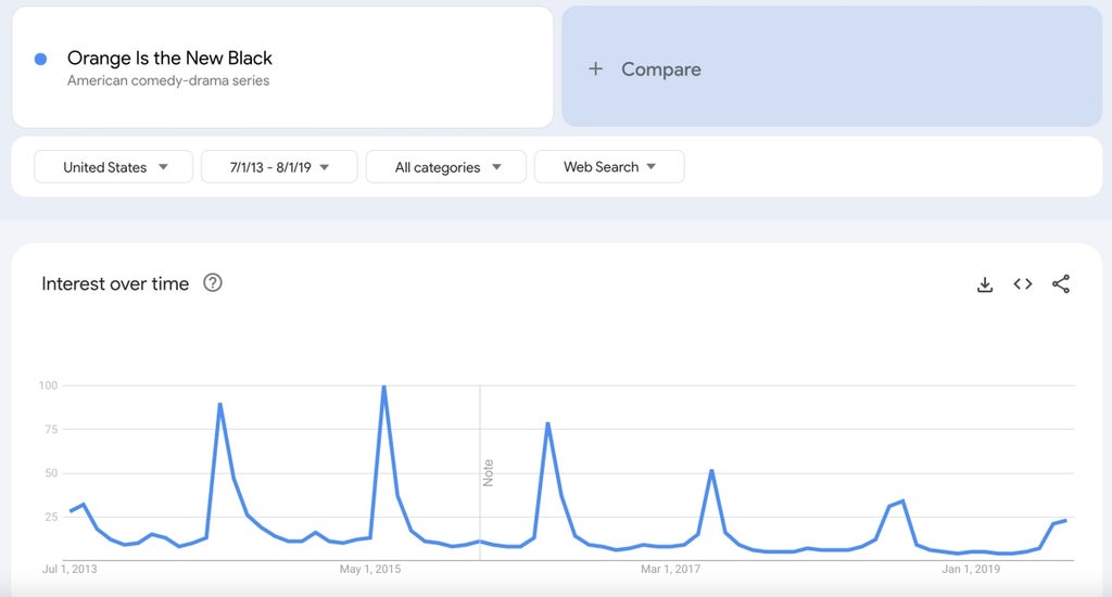 Chart of interest in "Orange Is the New Black" over time