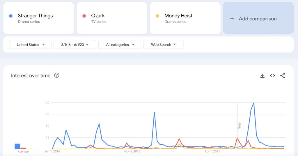 Chart of interest in "Stranger Things," "Ozark" and "Money Heist" over time