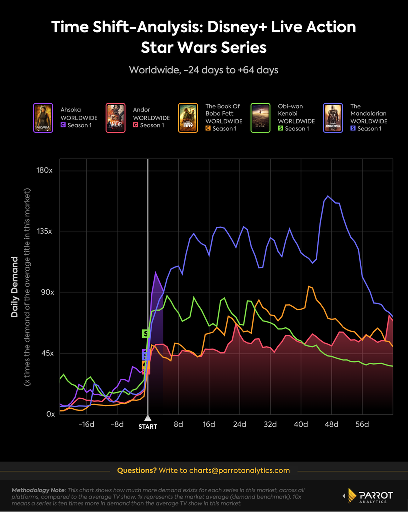 Parrot Analytics Ahsoka Data