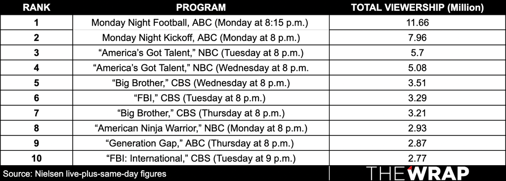 09.15.23-Ratings-Total-Viewership
