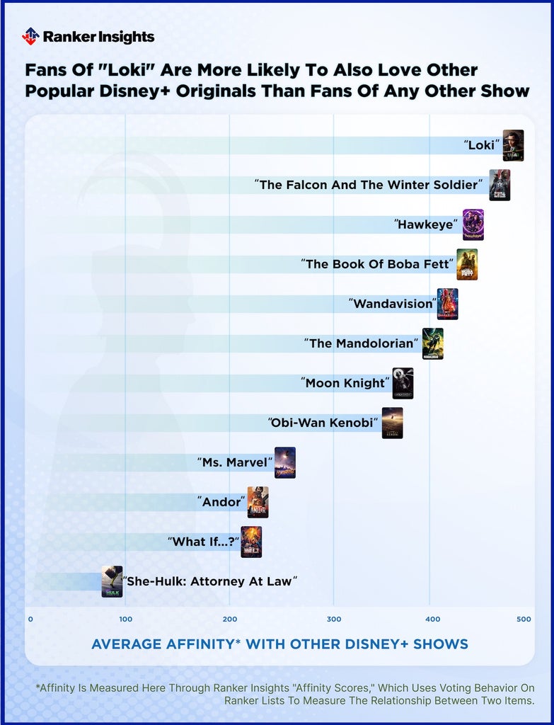 "Loki" Affinity Chart (Ranker Insights)