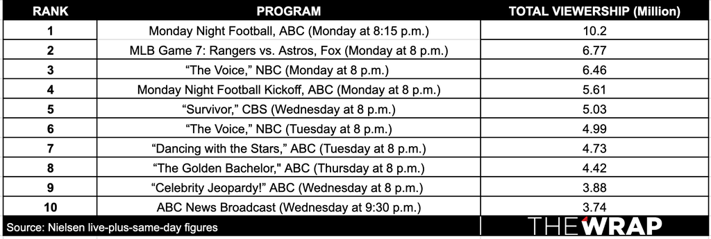 Ratings-10.27-Total-Viewership