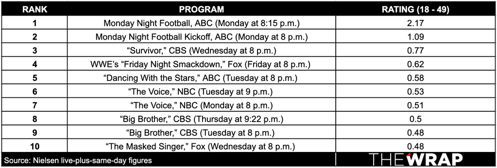Weekly-Ratings-Breakdown-Oct20-Rating