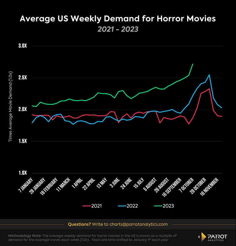 Chart showing increased consumer demand for horror movies in 2023