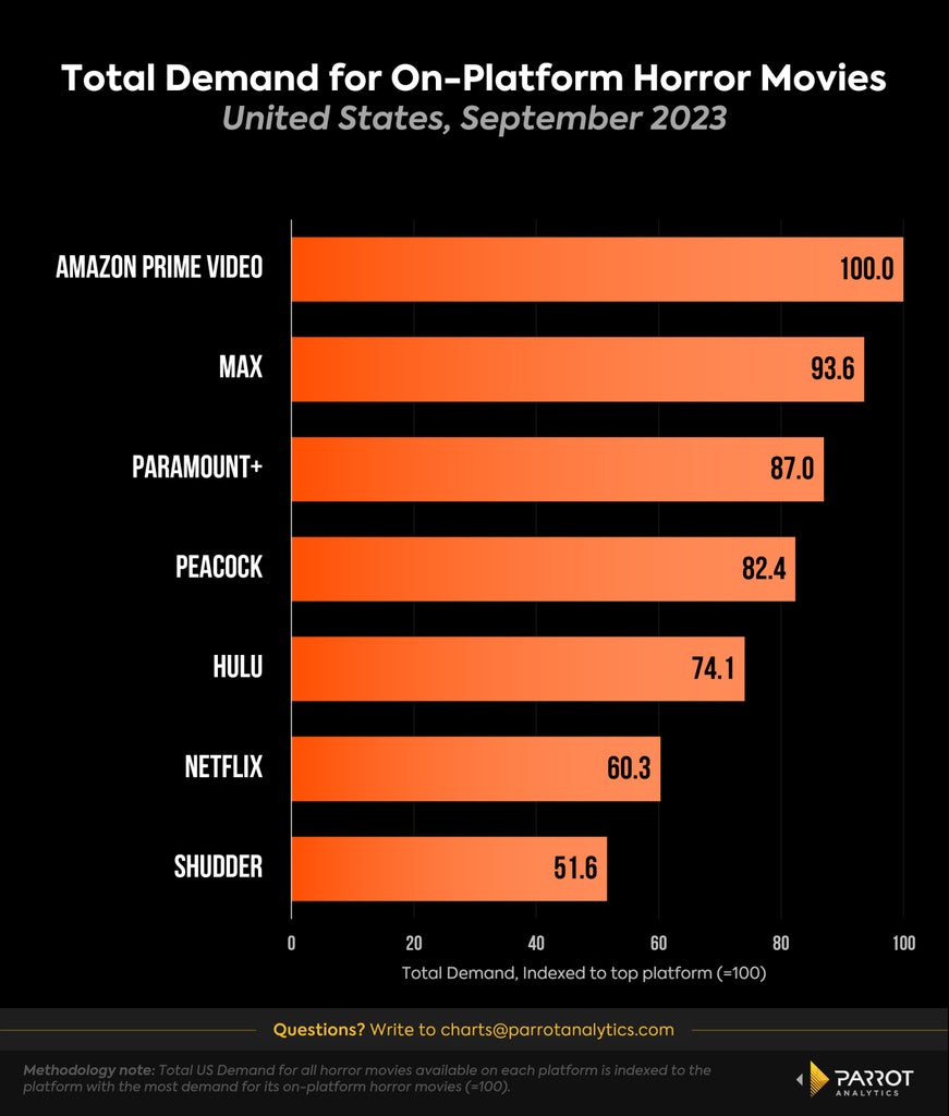 Chart that shows Amazon' Prime Video leading the streaming demand for horror movies