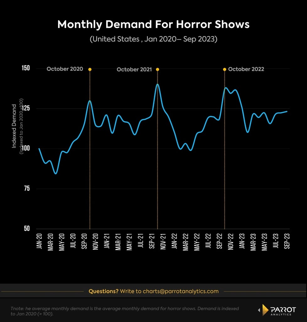 Graph of horror TV show popularity